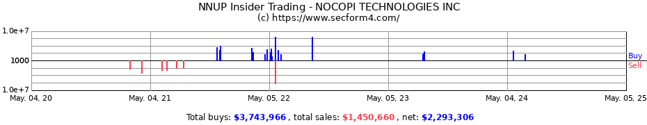 Insider Trading Transactions for NOCOPI TECHNOLOGIES INC