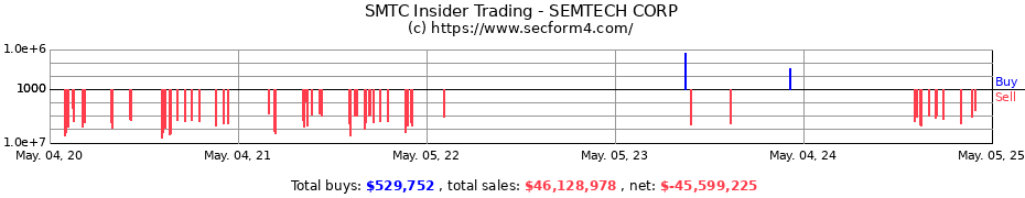 Insider Trading Transactions for SEMTECH CORP