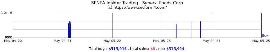 Insider Trading Transactions for Seneca Foods Corp