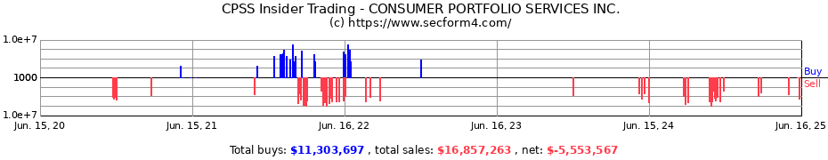 Insider Trading Transactions for CONSUMER PORTFOLIO SERVICES INC.