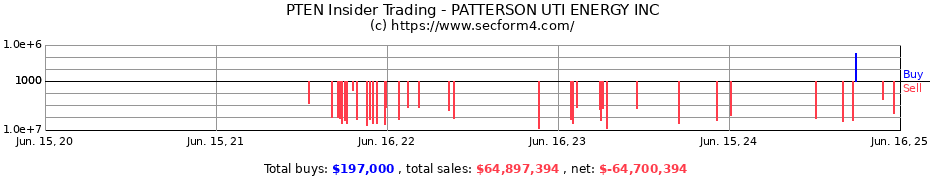 Insider Trading Transactions for PATTERSON UTI ENERGY INC