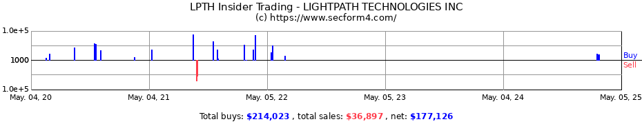 Insider Trading Transactions for LIGHTPATH TECHNOLOGIES INC