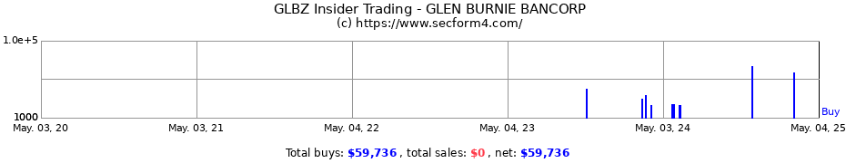 Insider Trading Transactions for GLEN BURNIE BANCORP