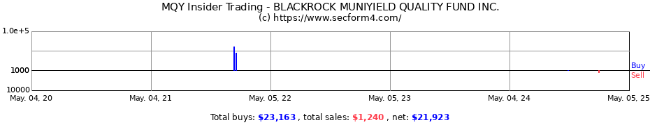 Insider Trading Transactions for BLACKROCK MUNIYIELD QUALITY FUND INC.