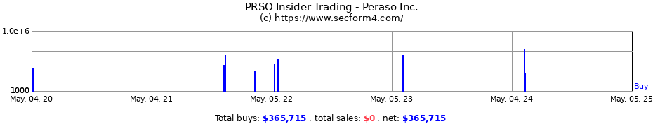 Insider Trading Transactions for Peraso Inc.