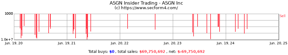 Insider Trading Transactions for ASGN Inc