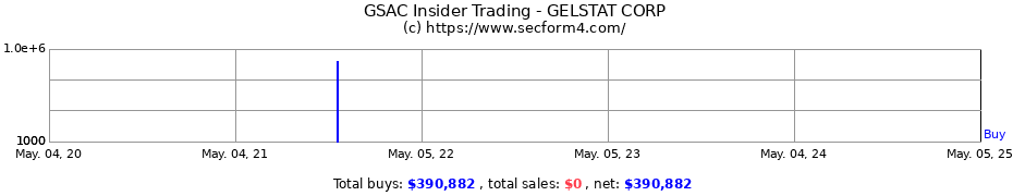 Insider Trading Transactions for GELSTAT CORP