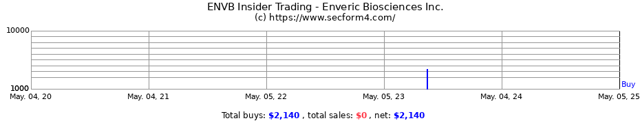 Insider Trading Transactions for Enveric Biosciences Inc.