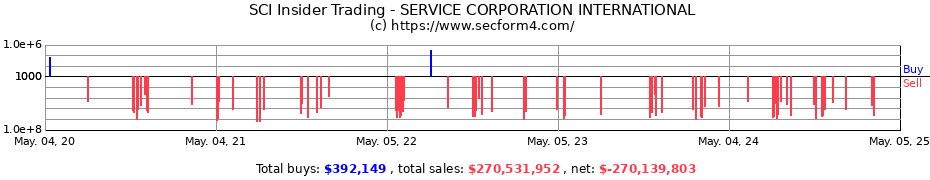 Insider Trading Transactions for SERVICE CORP INTERNATIONAL