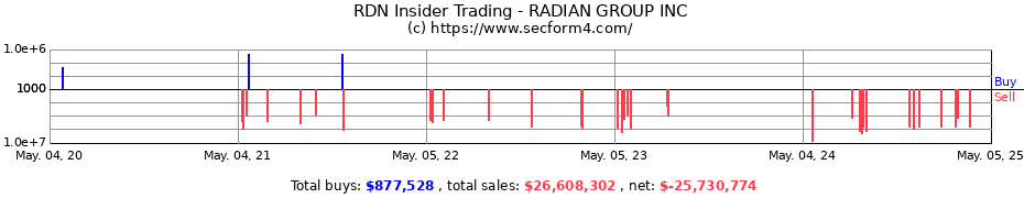 Insider Trading Transactions for RADIAN GROUP INC