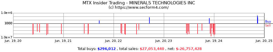 Insider Trading Transactions for MINERALS TECHNOLOGIES INC