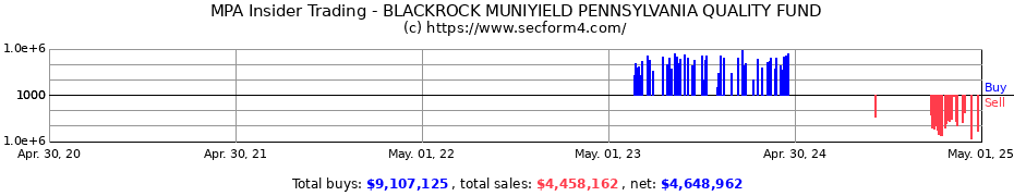 Insider Trading Transactions for BLACKROCK MUNIYIELD PENNSYLVANIA QUALITY FUND