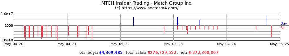 Insider Trading Transactions for Match Group Inc.
