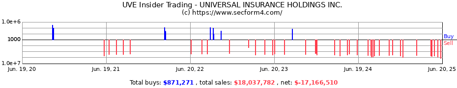 Insider Trading Transactions for UNIVERSAL INSURANCE HOLDINGS INC.