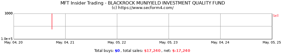 Insider Trading Transactions for BLACKROCK MUNIYIELD INVESTMENT QUALITY FUND