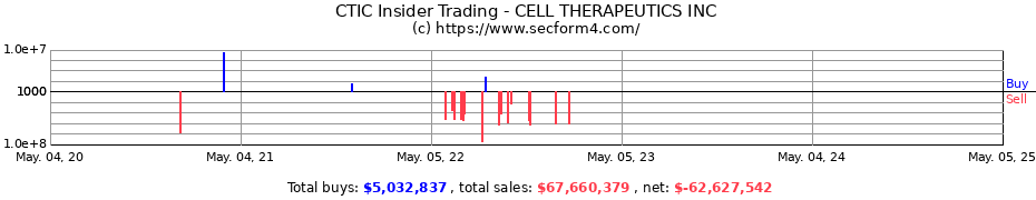 Insider Trading Transactions for CTI BIOPHARMA CORP