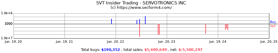Insider Trading Transactions for SERVOTRONICS INC