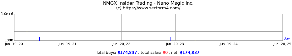 Insider Trading Transactions for Nano Magic Inc.