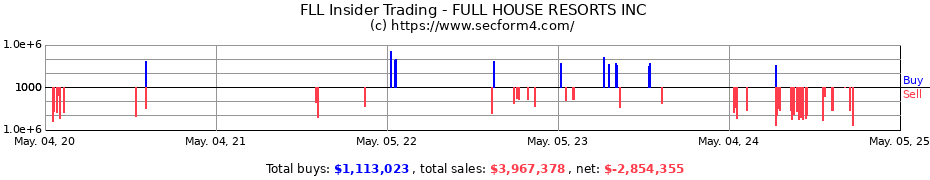 Insider Trading Transactions for FULL HOUSE RESORTS INC