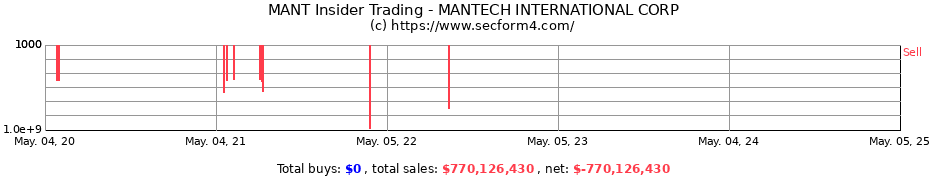 Insider Trading Transactions for MANTECH INTERNATIONAL CORP