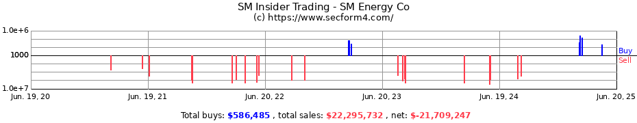 Insider Trading Transactions for SM Energy Co