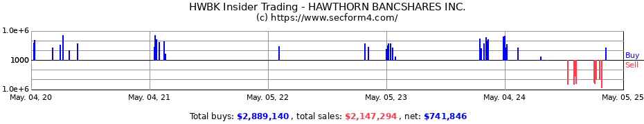 Insider Trading Transactions for HAWTHORN BANCSHARES INC.