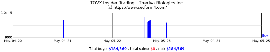 Insider Trading Transactions for Theriva Biologics Inc.