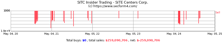 Insider Trading Transactions for SITE Centers Corp.