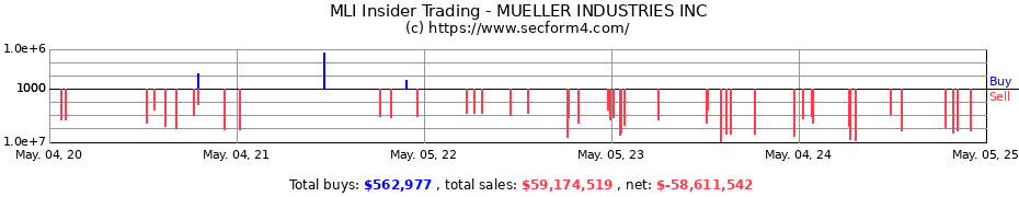 Insider Trading Transactions for MUELLER INDUSTRIES INC