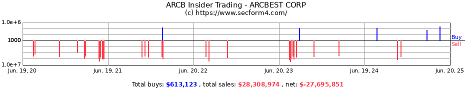 Insider Trading Transactions for ARCBEST CORP