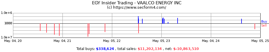 Insider Trading Transactions for VAALCO ENERGY INC