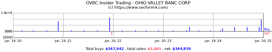 Insider Trading Transactions for OHIO VALLEY BANC CORP
