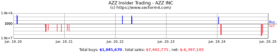 Insider Trading Transactions for AZZ INC
