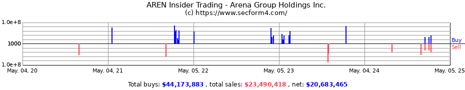 Insider Trading Transactions for Arena Group Holdings Inc.
