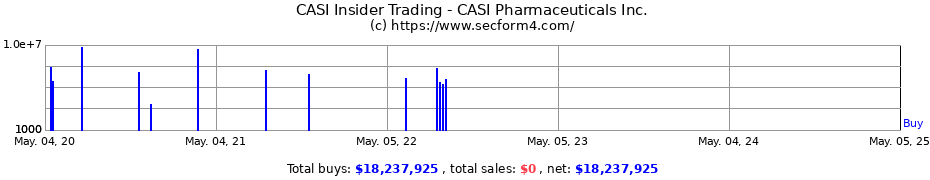 Insider Trading Transactions for CASI Pharmaceuticals Inc.