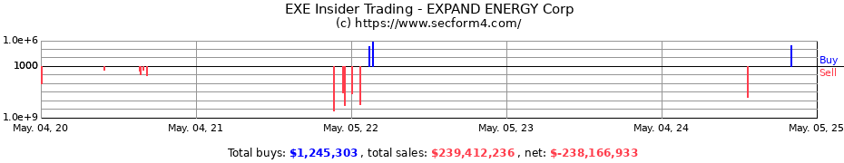 Insider Trading Transactions for EXPAND ENERGY Corp