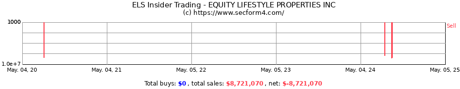Insider Trading Transactions for EQUITY LIFESTYLE PROPERTIES INC