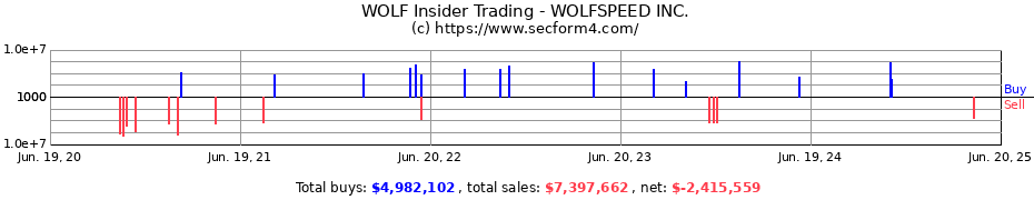 Insider Trading Transactions for WOLFSPEED INC.