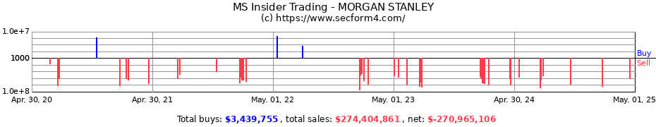 Insider Trading Transactions for MORGAN STANLEY