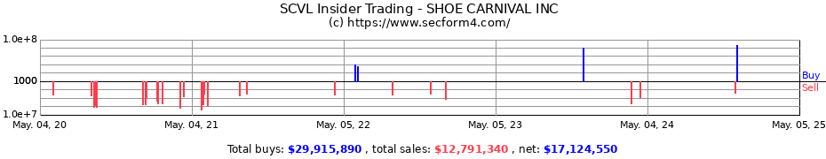 Insider Trading Transactions for SHOE CARNIVAL INC