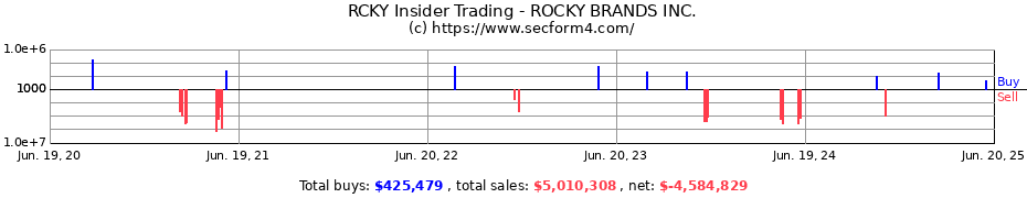 Insider Trading Transactions for ROCKY BRANDS INC.