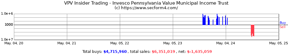 Insider Trading Transactions for Invesco Pennsylvania Value Municipal Income Trust