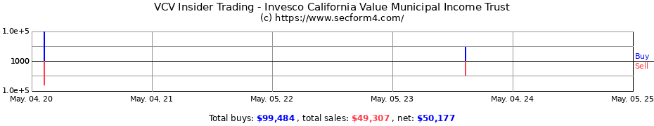 Insider Trading Transactions for Invesco California Value Municipal Income Trust