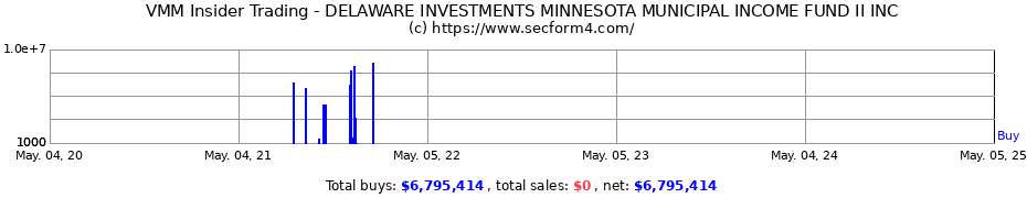 Insider Trading Transactions for DELAWARE INVESTMENTS MINNESOTA MUNICIPAL INCOME FUND II INC