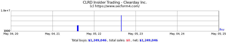 Insider Trading Transactions for Clearday Inc.