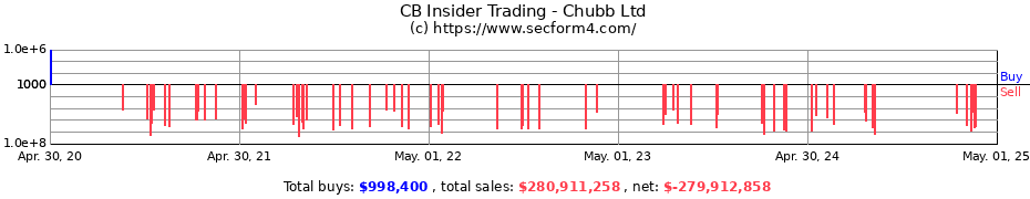 Insider Trading Transactions for Chubb Ltd