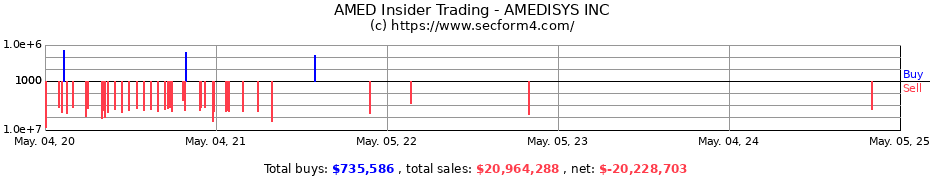 Insider Trading Transactions for AMEDISYS INC