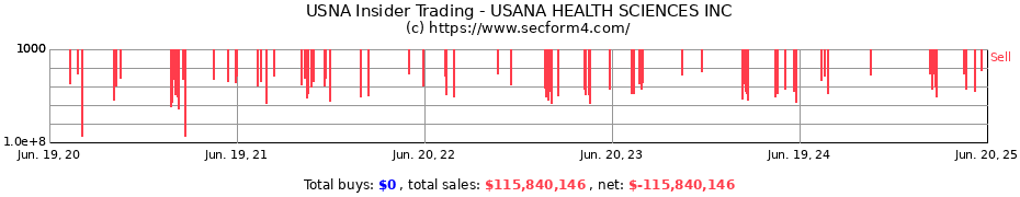 Insider Trading Transactions for USANA HEALTH SCIENCES INC