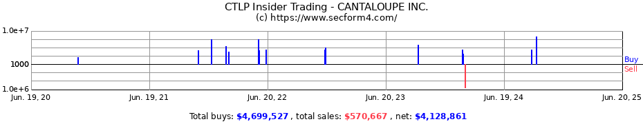 Insider Trading Transactions for CANTALOUPE INC.