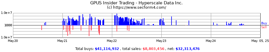 Insider Trading Transactions for Hyperscale Data Inc.